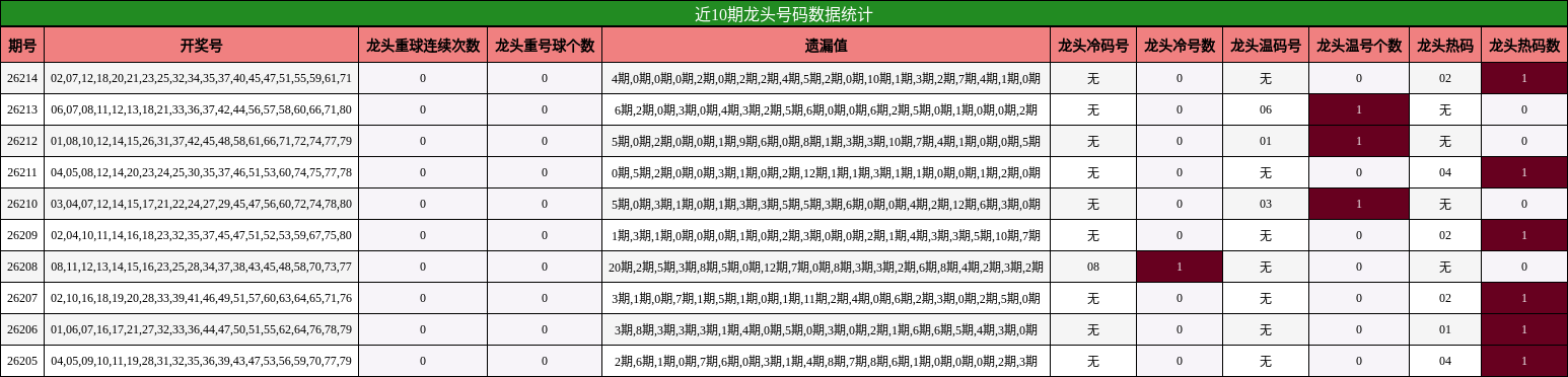 近10期龙头号码数据统计