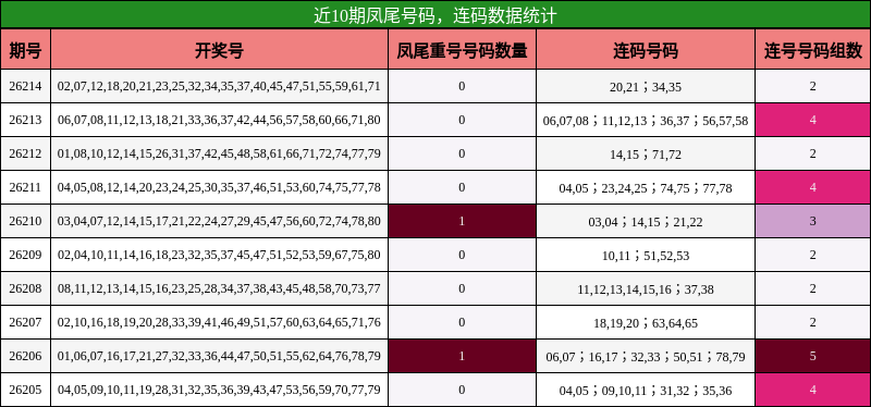 近10期凤尾号码,连码数据统计