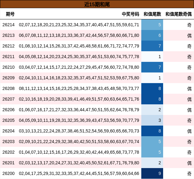近15期和尾