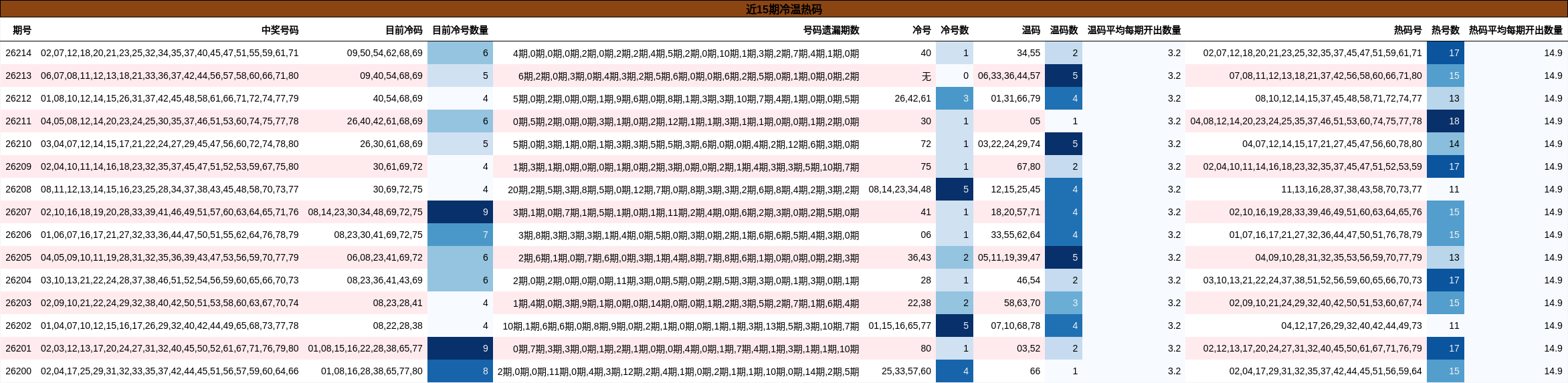 近15期冷温热码