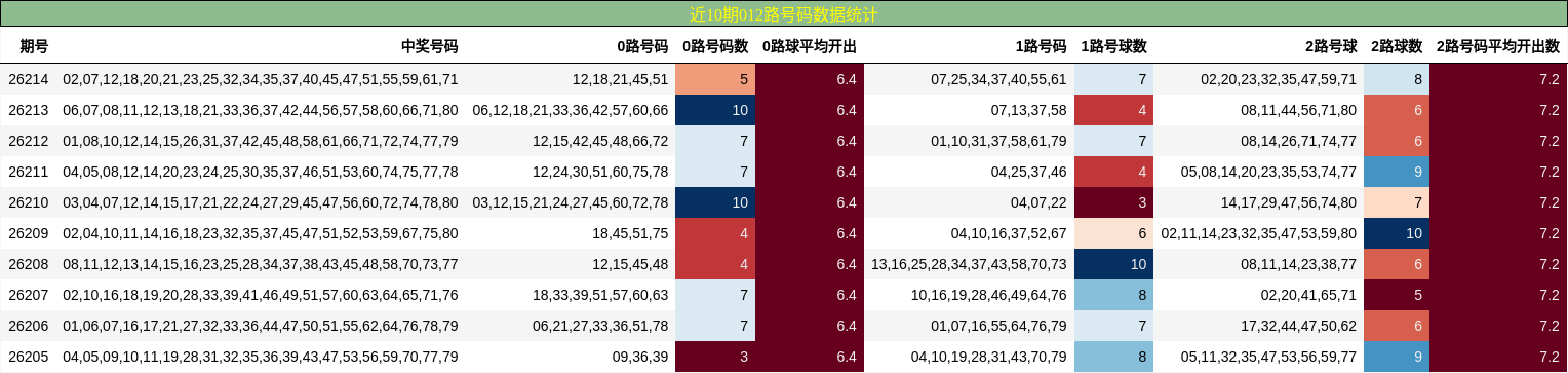近10期012路号码数据统计