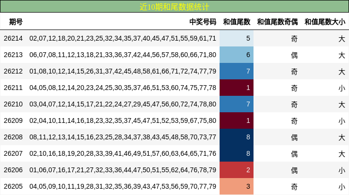 近10期和尾数据统计