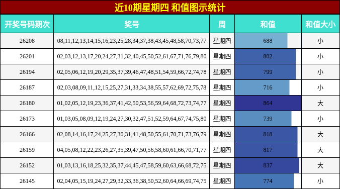 近10期星期四 和值图示统计
