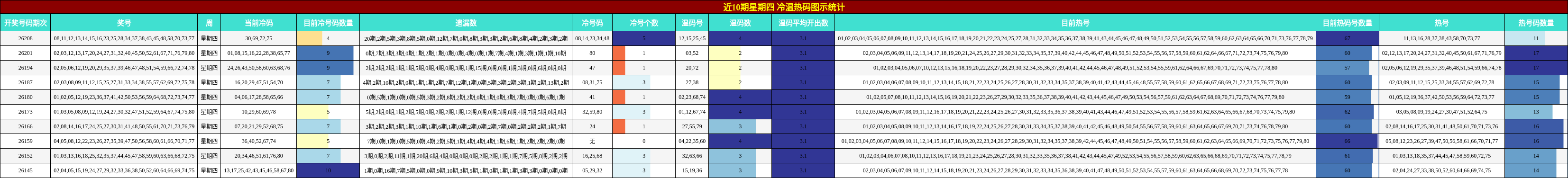 近10期星期四 冷温热码图示统计