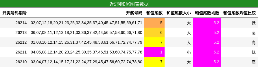 和尾分析