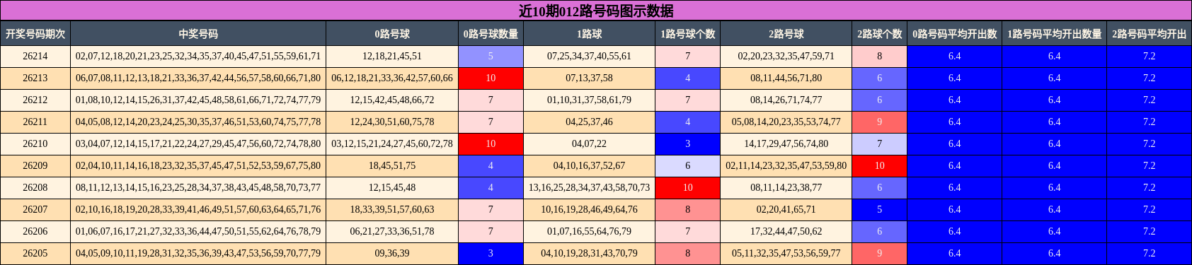 012路号码分析
