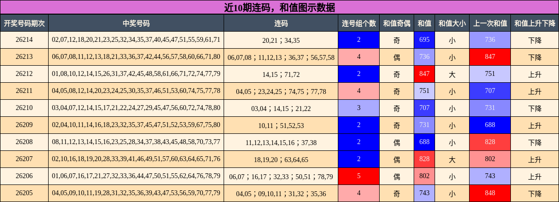 连码分析，和值分析