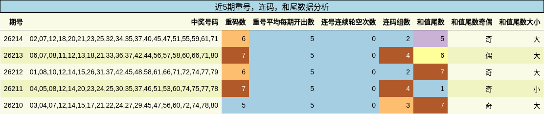 近5期重号,连码,和尾数据分析