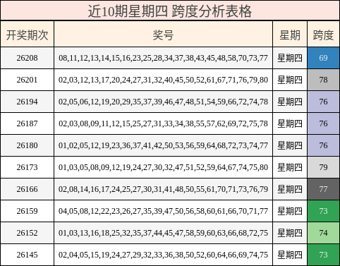 近10期星期四 跨度分析表格