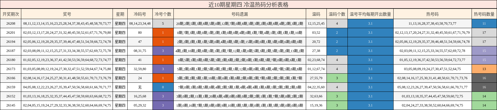 近10期星期四 冷温热码分析表格