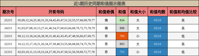 和值分析