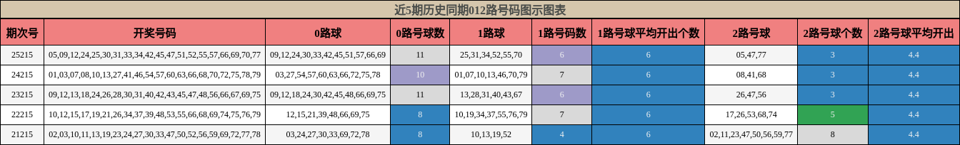 012路号码分析