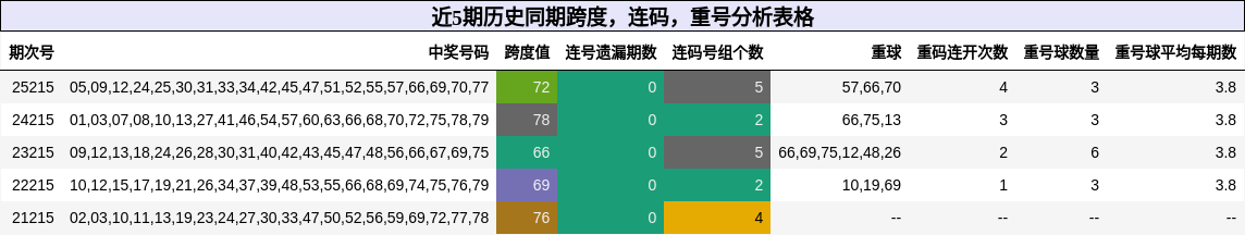 近5期历史同期跨度，连码，重号分析表格