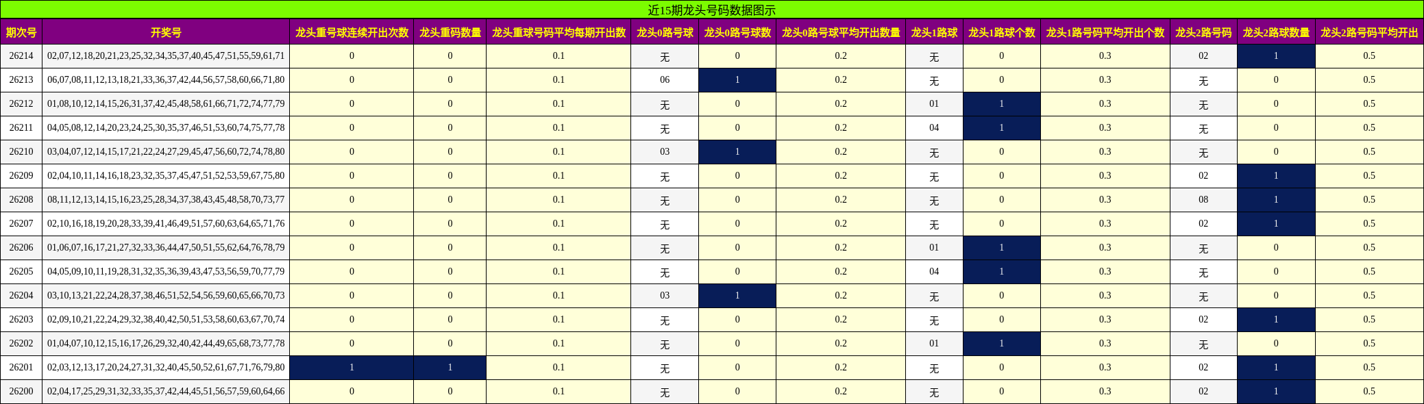 龙头号码分析