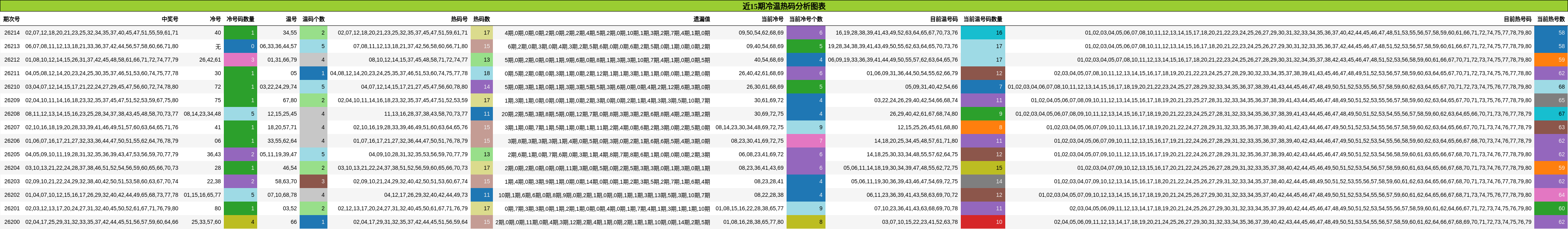 冷温热码分析