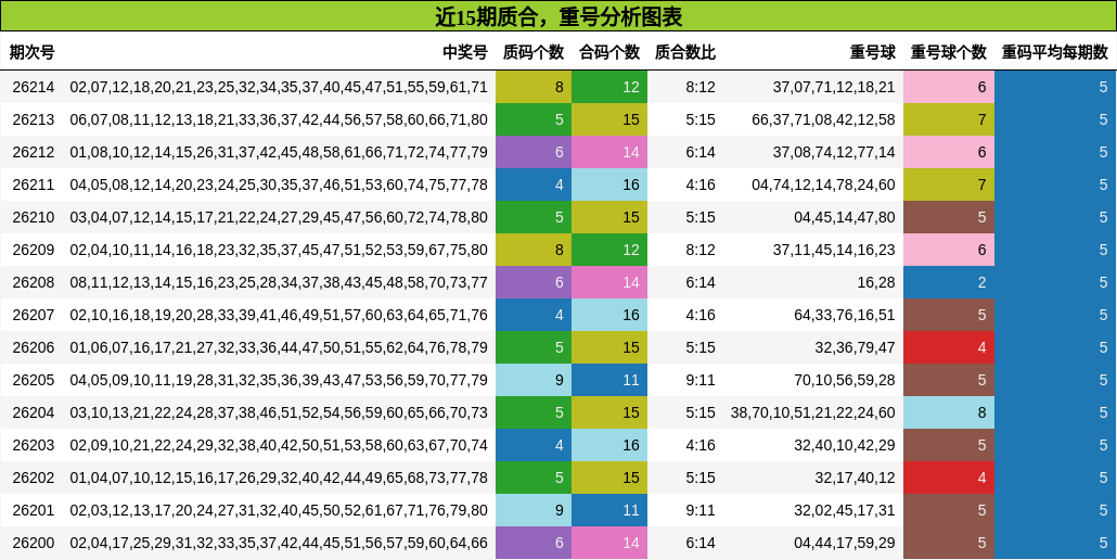 质合分析，重号分析
