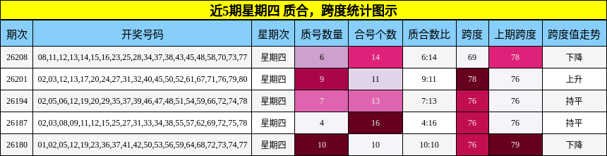 近5期星期四 质合，跨度统计图示