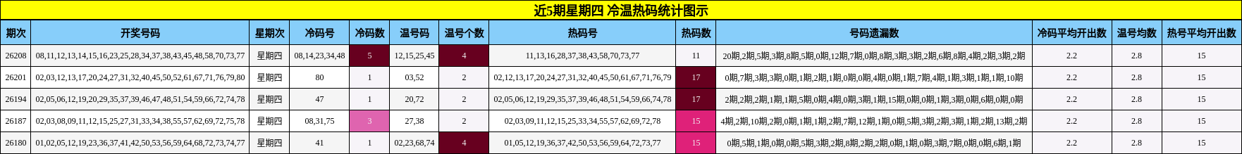 近5期星期四 冷温热码统计图示