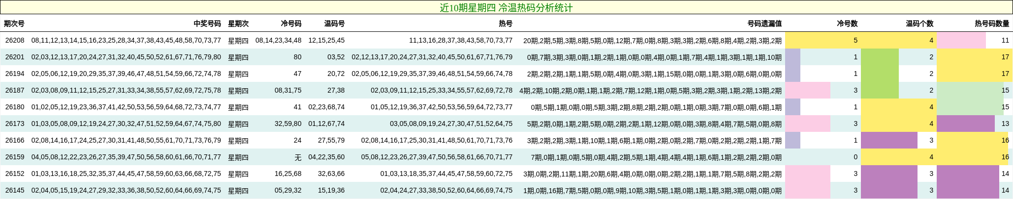 冷温热码分析