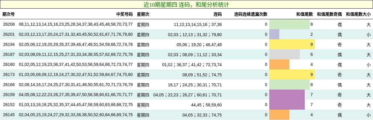 连码分析，和尾分析