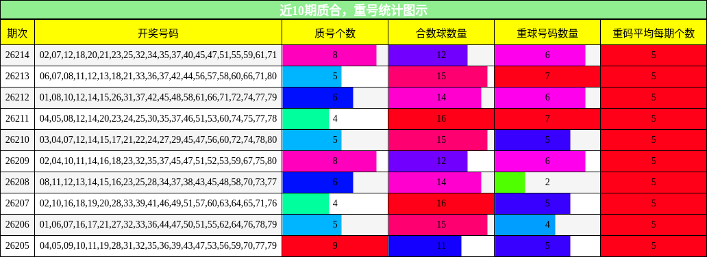 质合分析，重号分析