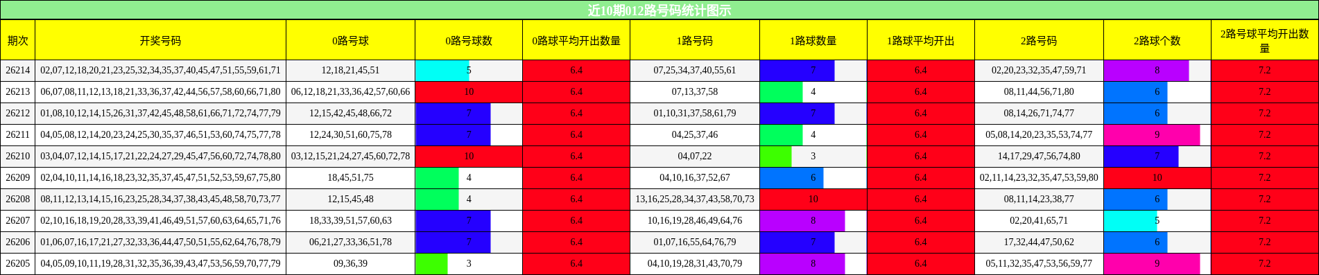 012路号码分析
