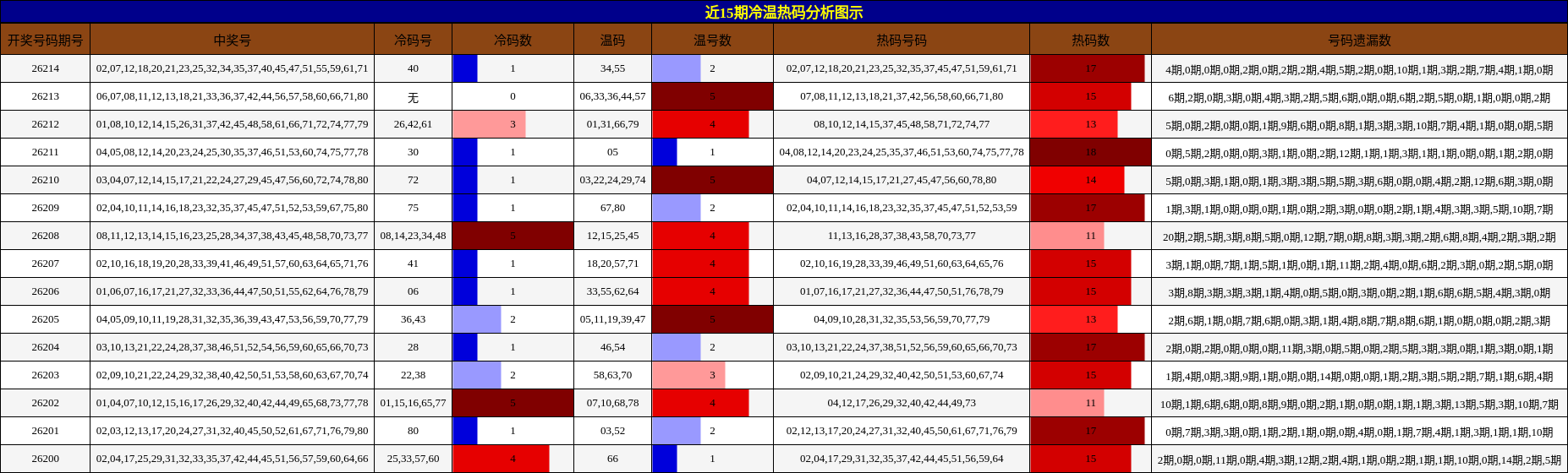 冷温热码分析