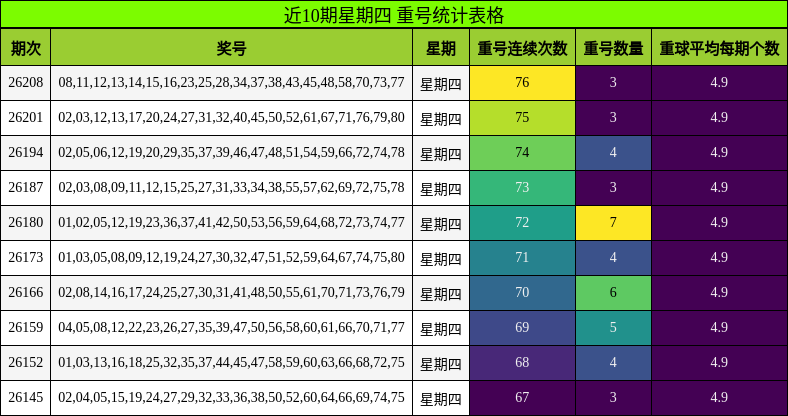 近10期星期四 重号统计表格