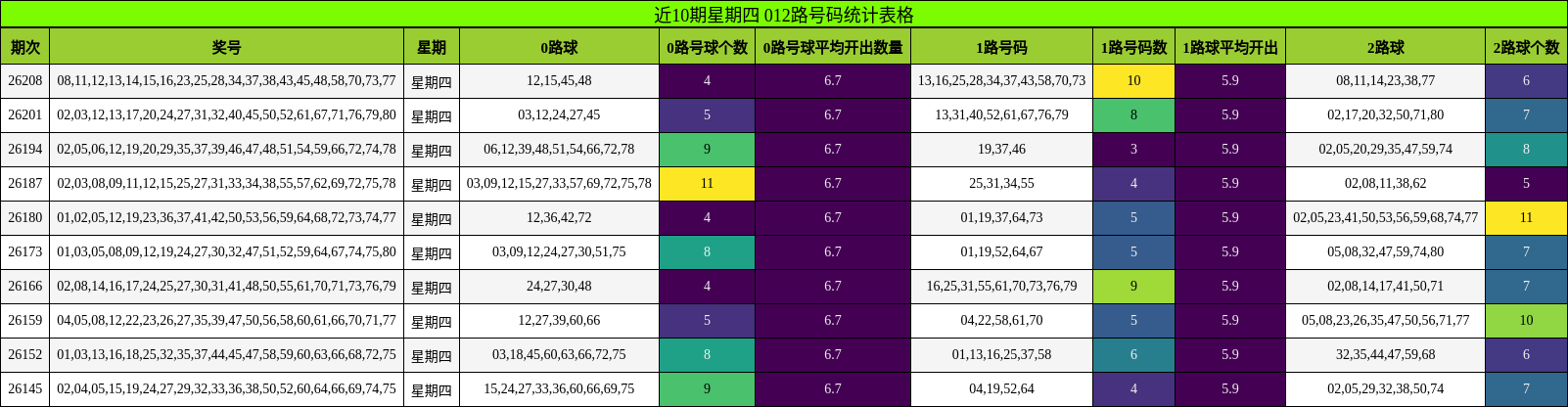 近10期星期四 012路号码统计表格
