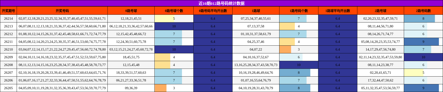 近10期012路号码统计数据