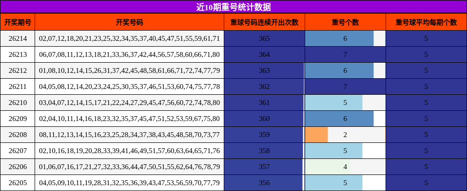 近10期重号统计数据