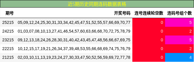 近5期历史同期连码数据表格