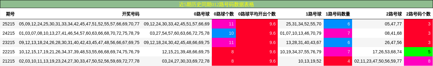 近5期历史同期012路号码数据表格