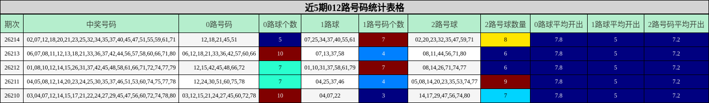 近5期012路号码统计表格