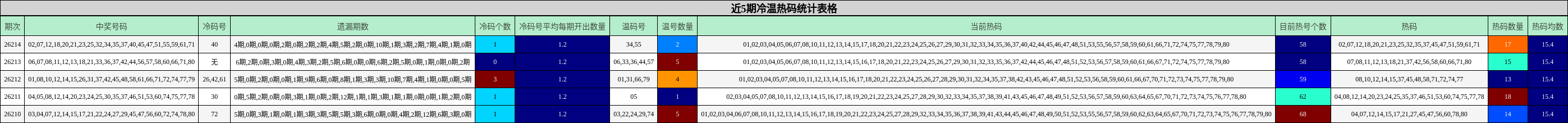 近5期冷温热码统计表格
