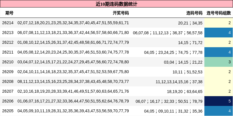 近10期连码数据统计