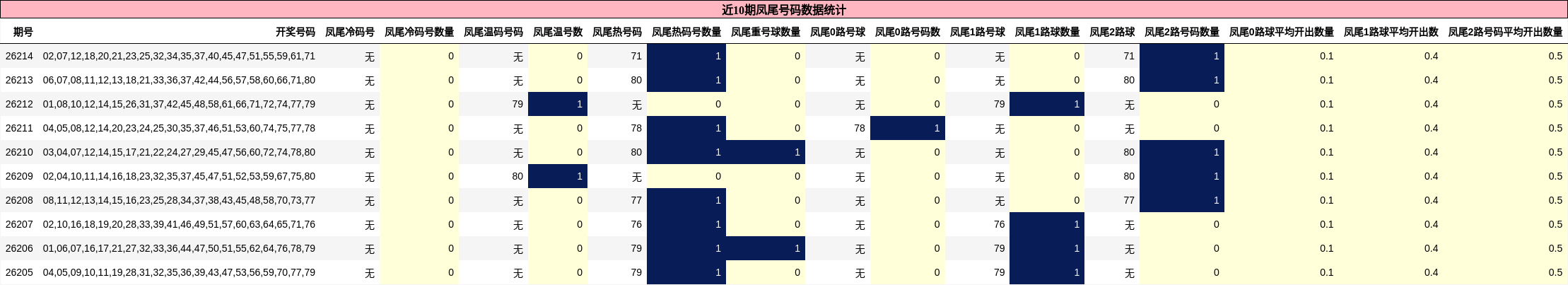 近10期凤尾号码数据统计