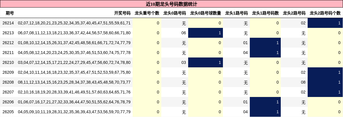 近10期龙头号码数据统计