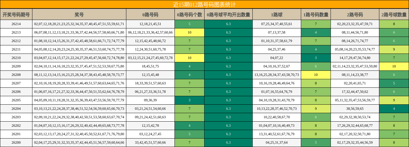 012路号码分析