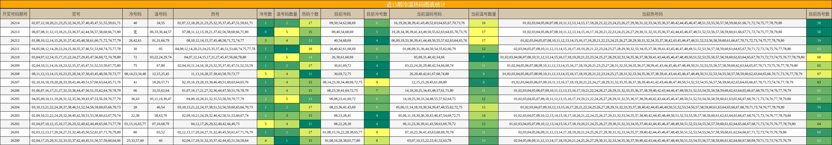 冷温热码分析