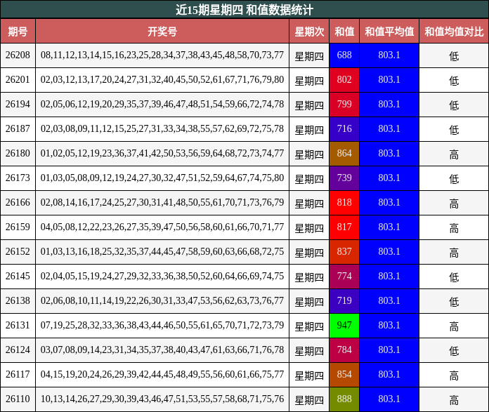 近15期星期四 和值数据统计