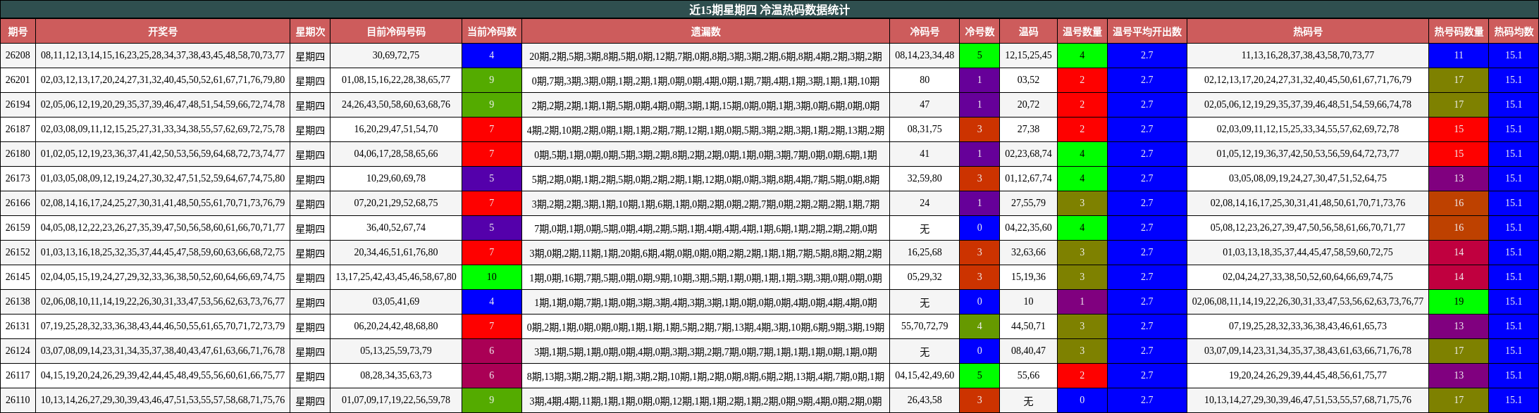 近15期星期四 冷温热码数据统计