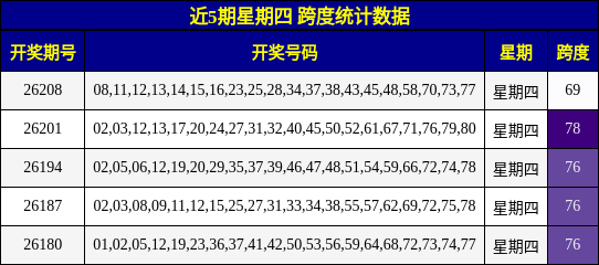 跨度分析