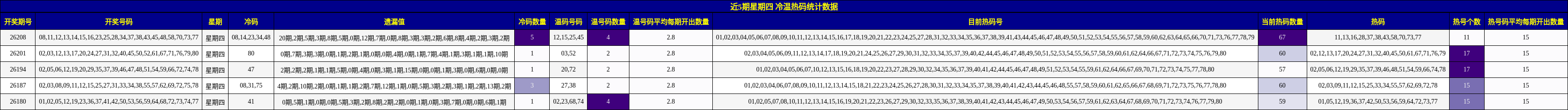 冷温热码分析