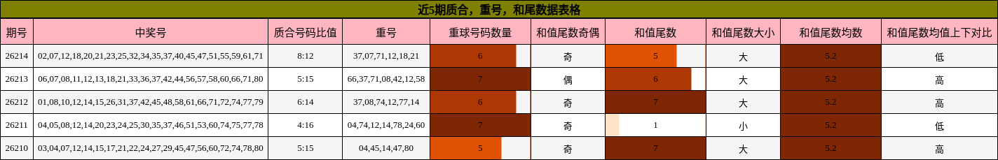 近5期质合，重号，和尾数据表格