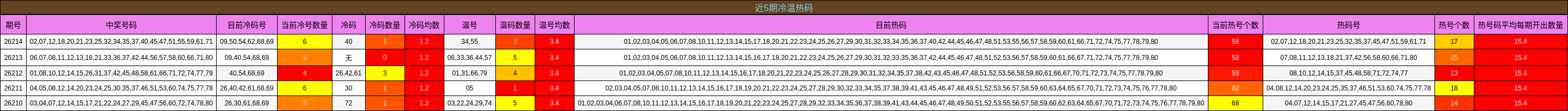 近5期冷温热码