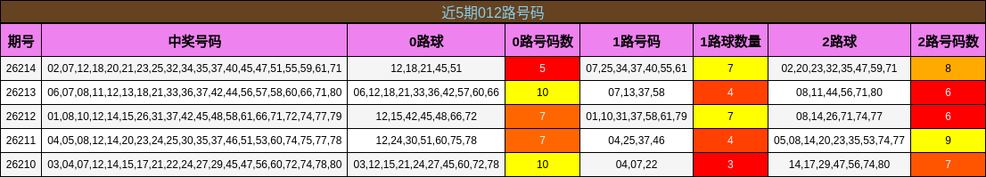 近5期012路号码