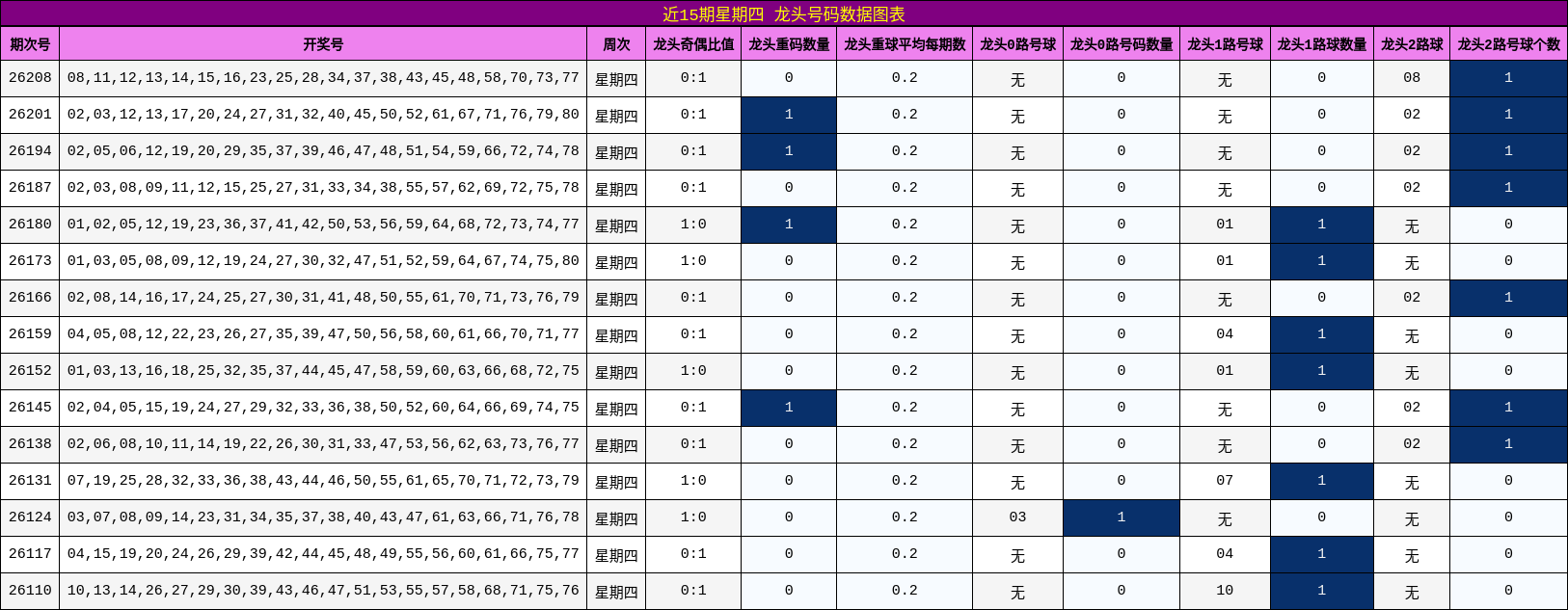 近15期星期四 龙头号码数据图表