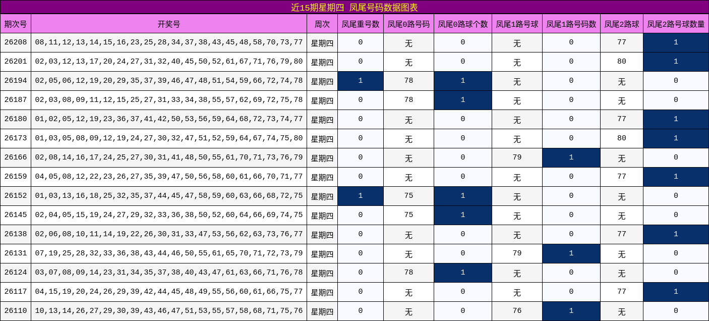 近15期星期四 凤尾号码数据图表