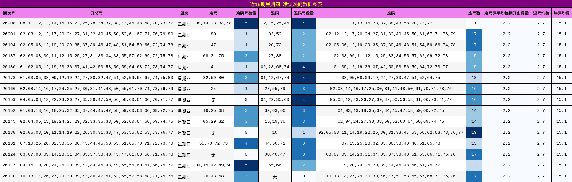 近15期星期四 冷温热码数据图表